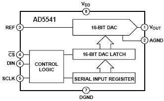 AD5541, 16-разрядный ЦАП с последовательным вводом данных и выходом